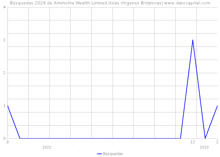 Búsquedas 2024 de Ammolite Wealth Limited (Islas Vírgenes Británicas) 