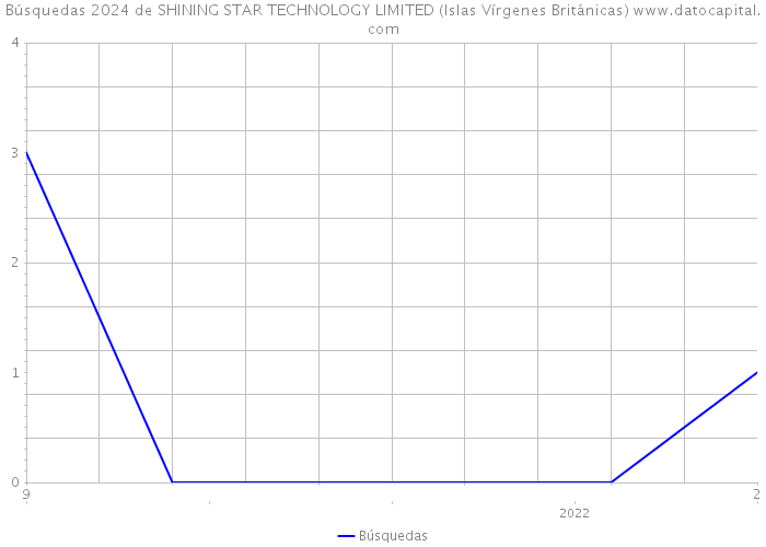 Búsquedas 2024 de SHINING STAR TECHNOLOGY LIMITED (Islas Vírgenes Británicas) 