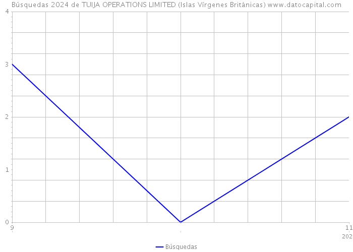 Búsquedas 2024 de TUIJA OPERATIONS LIMITED (Islas Vírgenes Británicas) 