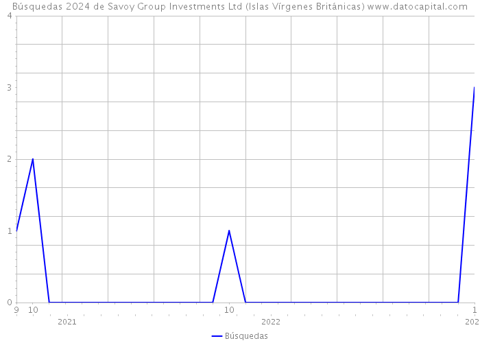Búsquedas 2024 de Savoy Group Investments Ltd (Islas Vírgenes Británicas) 