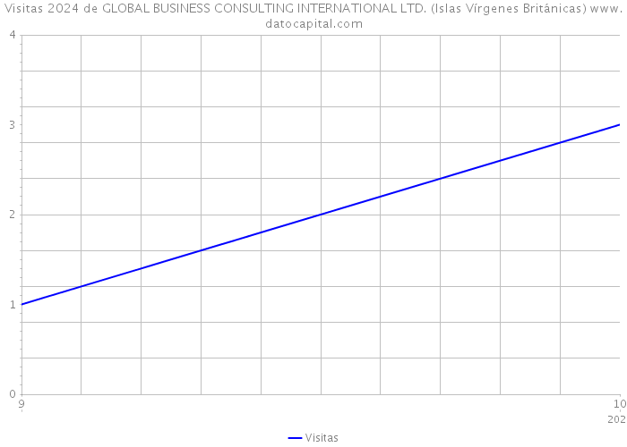 Visitas 2024 de GLOBAL BUSINESS CONSULTING INTERNATIONAL LTD. (Islas Vírgenes Británicas) 