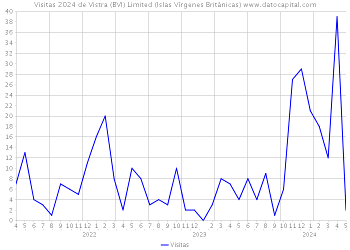Visitas 2024 de Vistra (BVI) Limited (Islas Vírgenes Británicas) 