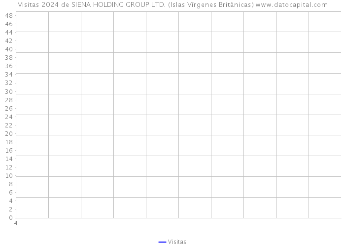 Visitas 2024 de SIENA HOLDING GROUP LTD. (Islas Vírgenes Británicas) 
