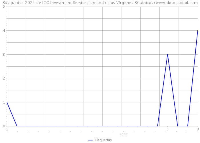 Búsquedas 2024 de ICG Investment Services Limited (Islas Vírgenes Británicas) 