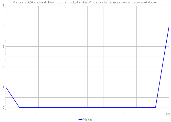 Visitas 2024 de Peak Point Logistics Ltd (Islas Vírgenes Británicas) 