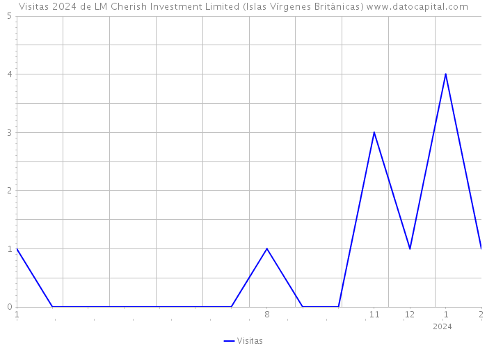Visitas 2024 de LM Cherish Investment Limited (Islas Vírgenes Británicas) 