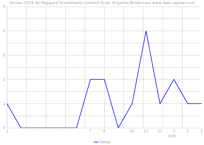 Visitas 2024 de Haggard Investments Limited (Islas Vírgenes Británicas) 