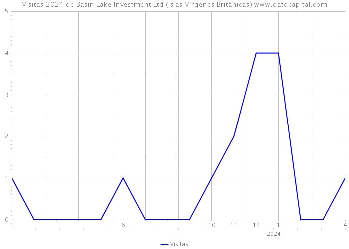 Visitas 2024 de Basin Lake Investment Ltd (Islas Vírgenes Británicas) 