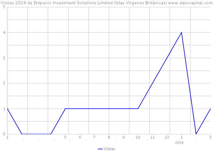 Visitas 2024 de Emperor Investment Solutions Limited (Islas Vírgenes Británicas) 