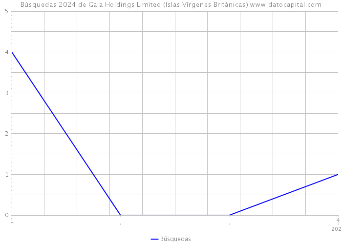 Búsquedas 2024 de Gaia Holdings Limited (Islas Vírgenes Británicas) 
