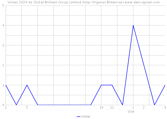 Visitas 2024 de Global Brilliant Group Limited (Islas Vírgenes Británicas) 