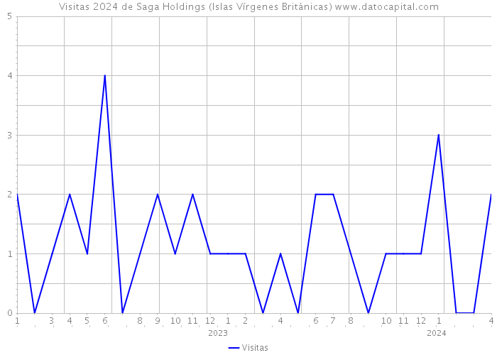 Visitas 2024 de Saga Holdings (Islas Vírgenes Británicas) 