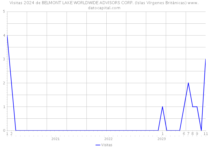 Visitas 2024 de BELMONT LAKE WORLDWIDE ADVISORS CORP. (Islas Vírgenes Británicas) 
