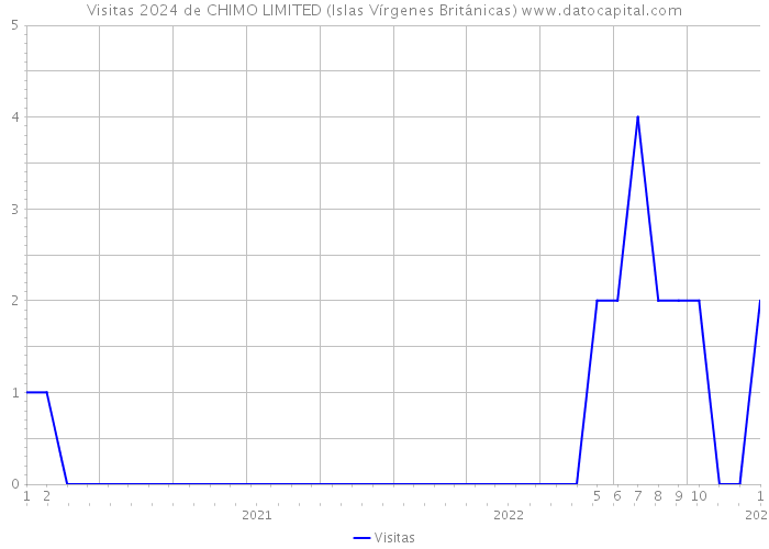 Visitas 2024 de CHIMO LIMITED (Islas Vírgenes Británicas) 