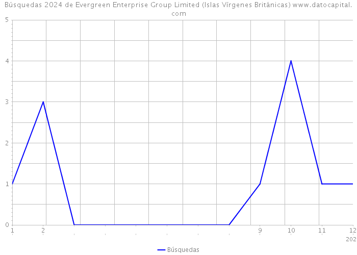 Búsquedas 2024 de Evergreen Enterprise Group Limited (Islas Vírgenes Británicas) 