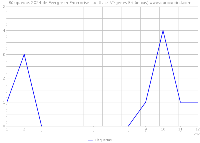 Búsquedas 2024 de Evergreen Enterprise Ltd. (Islas Vírgenes Británicas) 