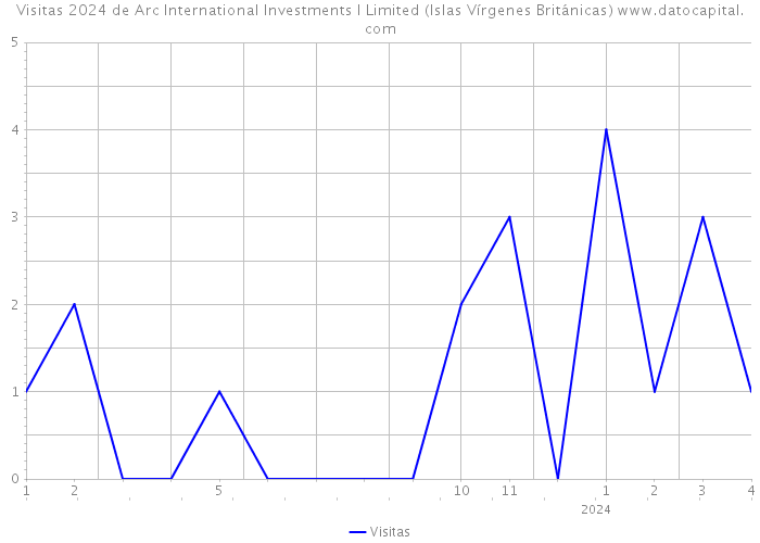Visitas 2024 de Arc International Investments I Limited (Islas Vírgenes Británicas) 