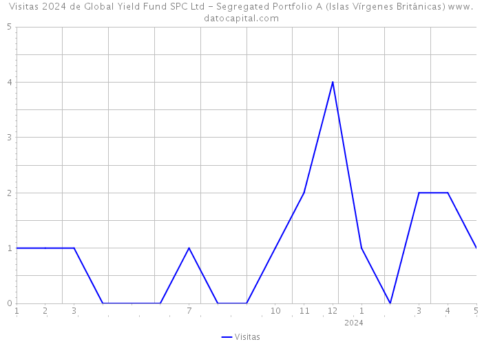 Visitas 2024 de Global Yield Fund SPC Ltd - Segregated Portfolio A (Islas Vírgenes Británicas) 