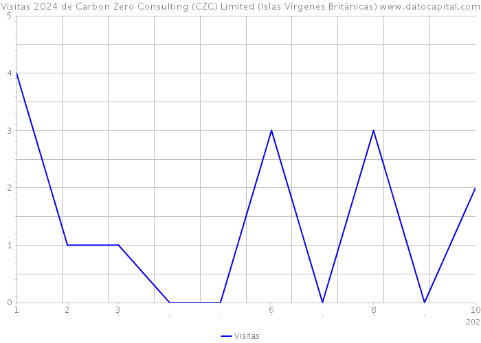 Visitas 2024 de Carbon Zero Consulting (CZC) Limited (Islas Vírgenes Británicas) 
