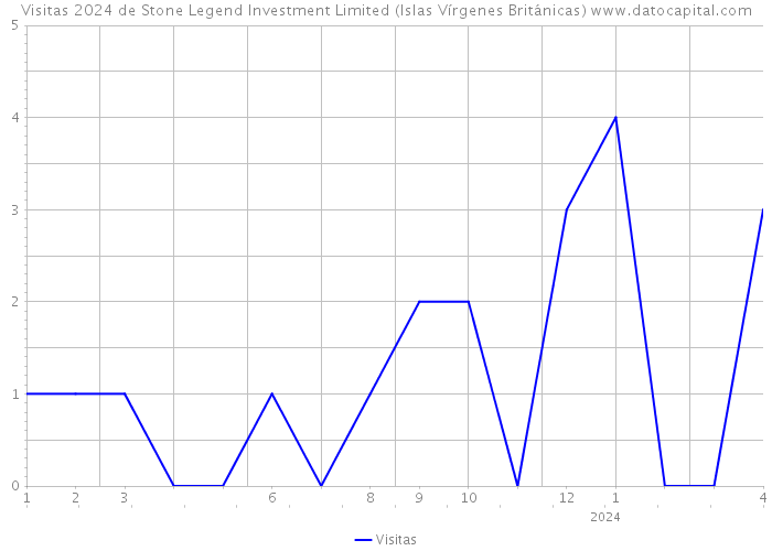 Visitas 2024 de Stone Legend Investment Limited (Islas Vírgenes Británicas) 