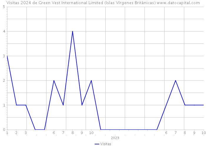 Visitas 2024 de Green Vest International Limited (Islas Vírgenes Británicas) 