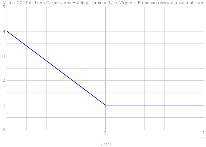 Visitas 2024 de Long Cornerstone Holdings Limited (Islas Vírgenes Británicas) 