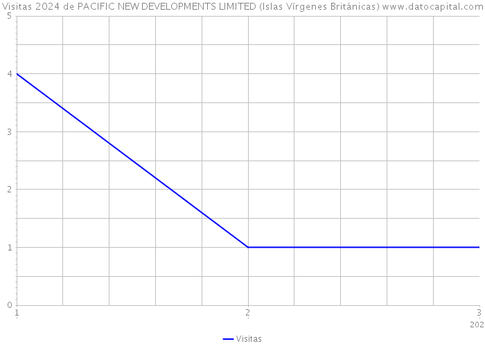 Visitas 2024 de PACIFIC NEW DEVELOPMENTS LIMITED (Islas Vírgenes Británicas) 