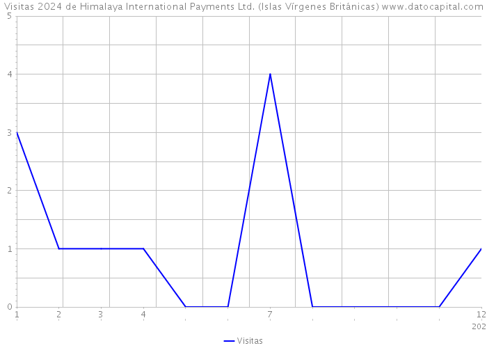 Visitas 2024 de Himalaya International Payments Ltd. (Islas Vírgenes Británicas) 