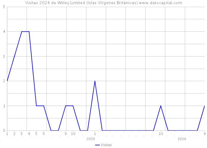 Visitas 2024 de Witley Limited (Islas Vírgenes Británicas) 