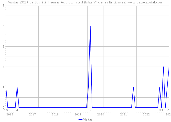 Visitas 2024 de Société Themis Audit Limited (Islas Vírgenes Británicas) 
