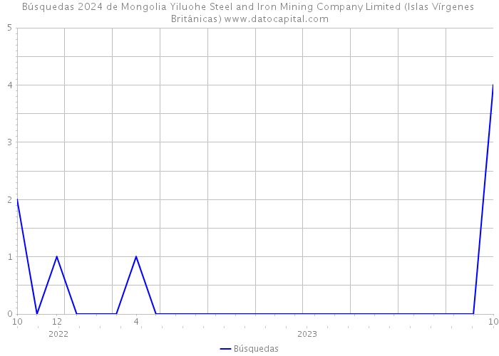 Búsquedas 2024 de Mongolia Yiluohe Steel and Iron Mining Company Limited (Islas Vírgenes Británicas) 