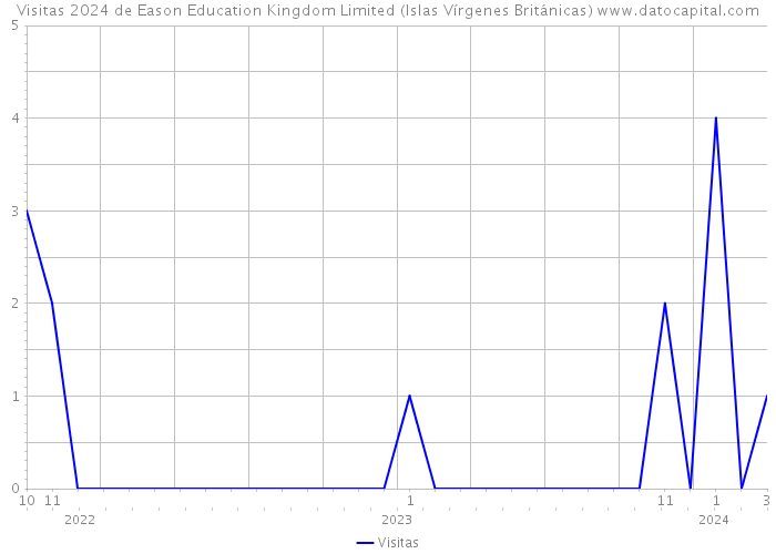 Visitas 2024 de Eason Education Kingdom Limited (Islas Vírgenes Británicas) 