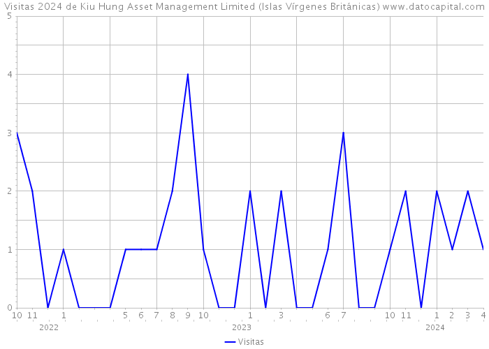 Visitas 2024 de Kiu Hung Asset Management Limited (Islas Vírgenes Británicas) 