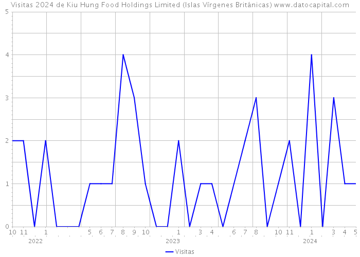 Visitas 2024 de Kiu Hung Food Holdings Limited (Islas Vírgenes Británicas) 
