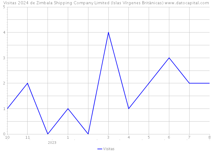 Visitas 2024 de Zimbala Shipping Company Limited (Islas Vírgenes Británicas) 