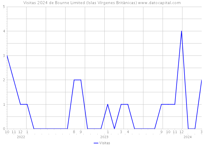 Visitas 2024 de Bourne Limited (Islas Vírgenes Británicas) 