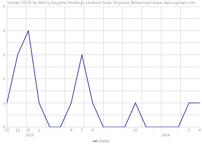 Visitas 2024 de Merry Angelia Holdings Limited (Islas Vírgenes Británicas) 
