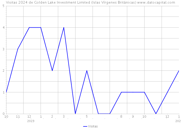 Visitas 2024 de Golden Lake Investment Limited (Islas Vírgenes Británicas) 