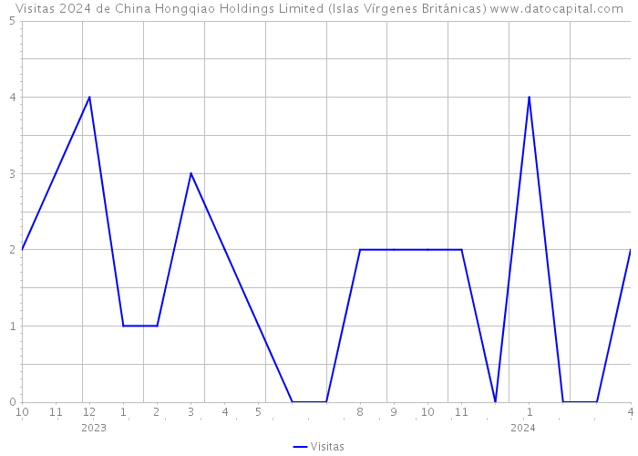 Visitas 2024 de China Hongqiao Holdings Limited (Islas Vírgenes Británicas) 