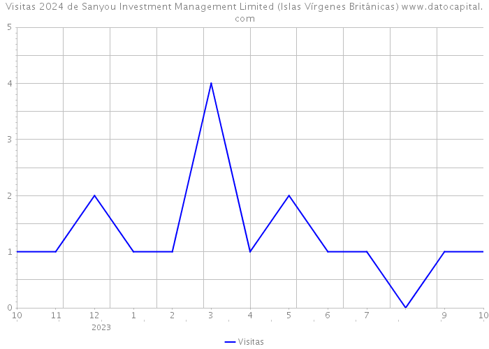 Visitas 2024 de Sanyou Investment Management Limited (Islas Vírgenes Británicas) 