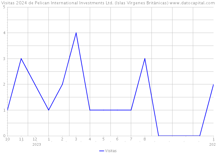 Visitas 2024 de Pelican International Investments Ltd. (Islas Vírgenes Británicas) 
