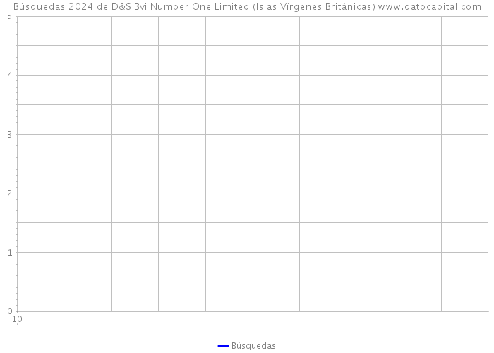Búsquedas 2024 de D&S Bvi Number One Limited (Islas Vírgenes Británicas) 