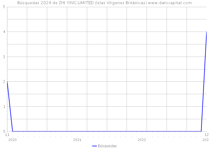 Búsquedas 2024 de ZHI YING LIMITED (Islas Vírgenes Británicas) 