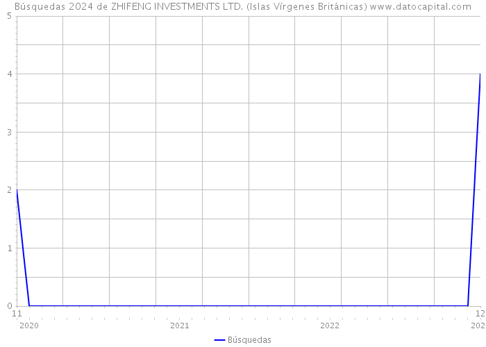 Búsquedas 2024 de ZHIFENG INVESTMENTS LTD. (Islas Vírgenes Británicas) 