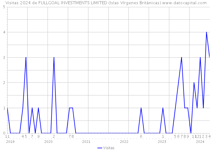 Visitas 2024 de FULLGOAL INVESTMENTS LIMITED (Islas Vírgenes Británicas) 