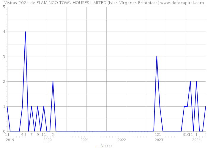 Visitas 2024 de FLAMINGO TOWN HOUSES LIMITED (Islas Vírgenes Británicas) 