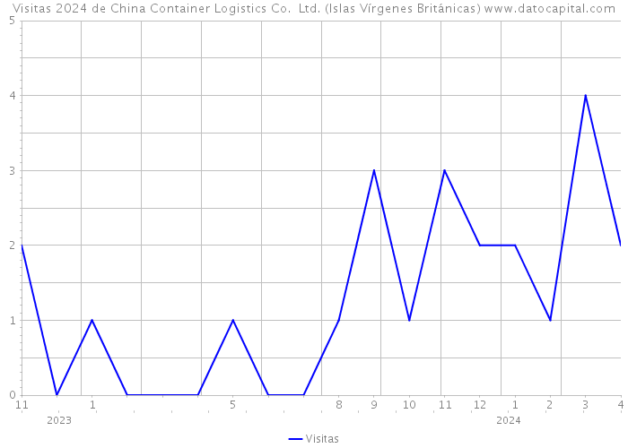 Visitas 2024 de China Container Logistics Co. Ltd. (Islas Vírgenes Británicas) 