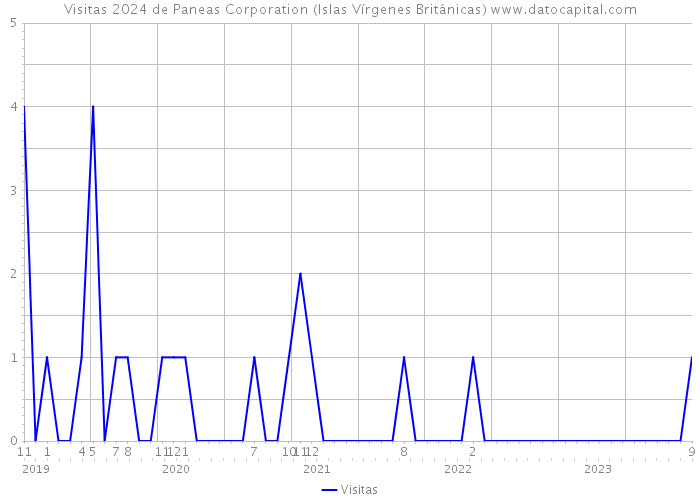 Visitas 2024 de Paneas Corporation (Islas Vírgenes Británicas) 