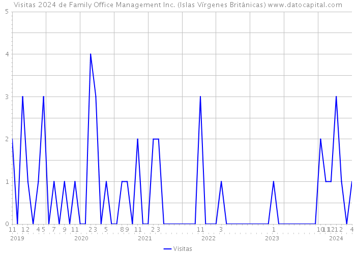 Visitas 2024 de Family Office Management Inc. (Islas Vírgenes Británicas) 