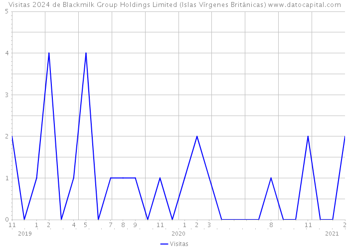Visitas 2024 de Blackmilk Group Holdings Limited (Islas Vírgenes Británicas) 